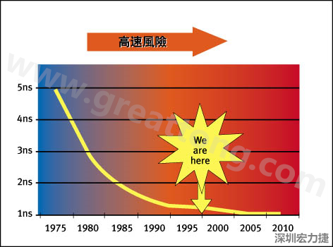 圖1：大約每隔三年電晶體門長(zhǎng)度就會(huì)縮短，而其相應(yīng)的開(kāi)關(guān)速率會(huì)成長(zhǎng)約30%