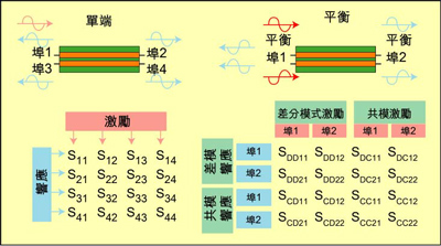 根據S參數能深入研究設備的性能，包括設備對EMI的敏感性和EMI輻射大小。