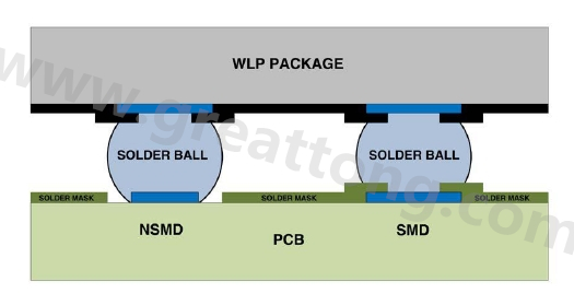 在建置WLP的占板空間時，需考慮用于IC接腳的焊墊類型，這可以是焊罩定義型(solder mask defined；SMD)或非焊罩定義型(nonsolder mask defined；NSMD)