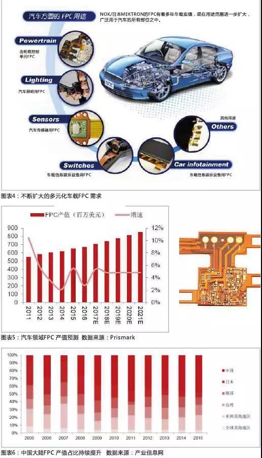 2016年，全球汽車(chē)產(chǎn)量達(dá)到9498萬(wàn)輛，汽車(chē)電子市場(chǎng)規(guī)模約2400億美元，占整車(chē)價(jià)值比例約為35%，未來(lái)隨著汽車(chē)自動(dòng)化、聯(lián)網(wǎng)化、電動(dòng)化趨勢(shì)的加深，汽車(chē)電子占整車(chē)成本的比例有望超過(guò)50%。FPC板在汽車(chē)中的應(yīng)用將得到進(jìn)一步普及，促進(jìn)FPC產(chǎn)值大幅提高。