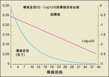 導(dǎo)線直徑與AWG規(guī)格之間的關(guān)系。