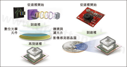 圖1：使用Tessera公司Shellcase技術(shù)在晶圓級(jí)建構(gòu)光學(xué)元件。