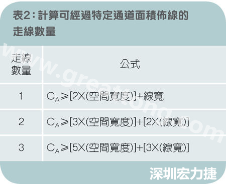 表2：計算可經(jīng)過特定通道面積布線的走線數(shù)量。