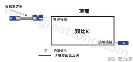 圖1：一個印刷電路板(PCB)布局、IC和電容器。
