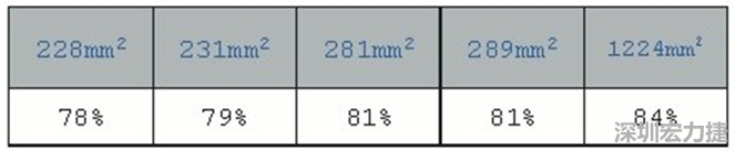 在動手布局前，仔細(xì)思考PCB布局將事半功倍，有助于節(jié)省處理開關(guān)電源異常所需花費(fèi)的時(shí)間。
