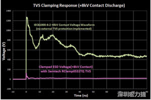 圖3：增加瞬態(tài)電壓抑制可以顯著降低鉗位電壓，從而保護敏感的IC。