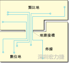 圖2：類比地和數(shù)位地之間實(shí)現(xiàn)單點(diǎn)連接，從而構(gòu)成跨區(qū)域信號(hào)傳輸?shù)倪B接橋。該信號(hào)連接橋?qū)⑻峁┬盘?hào)的返回電流路徑。