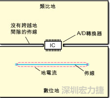 如圖3中所示，將地分割開(kāi)，在A/D轉(zhuǎn)換器下面把類比地和數(shù)位地部份連接在一起。采取該方法時(shí)，必須保証兩個(gè)地之間的連接橋?qū)挾扰cIC等寬，并且任何信號(hào)線都不能跨越分割間隙。