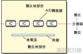 在有些情況下，將類比電源以PCB連接線而不是一個(gè)面來(lái)設(shè)計(jì)可以避免電源面的分割問(wèn)題。