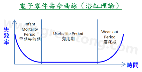 電子零件壽命曲線(浴缸理論)，何謂ESS(Environmental Stress Screening)環(huán)境應(yīng)力篩選？