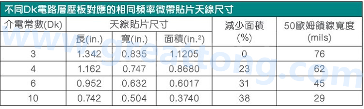 電路板材料的Dk值對(duì)于電路尺寸的影響將透過以下表格中的四個(gè)例子進(jìn)行詳細(xì)描述，其結(jié)果并顯示對(duì)于特定頻率的微帶貼片天線，其尺寸隨著Dk值的增加而縮小。