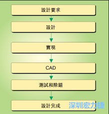 圖1：典型的電路板開(kāi)發(fā)流程圖。