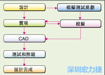圖2：板級(jí)模擬的實(shí)際設(shè)計(jì)流程。