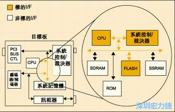 圖4：測(cè)試實(shí)例的功能塊包括PCI匯流排控制器、裁決器和訊框器/解訊框器。