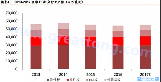 根據(jù) Prismark 的預(yù)計(jì)，從 2016-2021 年 6 年復(fù)合增長(zhǎng)率來(lái)看，增速最高的是柔性板 3%，其次是 HDI 板 2.8%，多層板 2.4%，單/雙面板 1.5%，封裝基板 0.1%。 需求偏重高階產(chǎn)品， FPC、 HDI 板、多層板增速領(lǐng)先 。