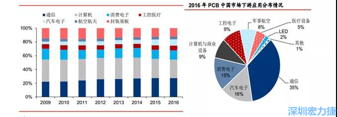 下游核心需求集中在，通信、電子、汽車(chē)、計(jì)算機(jī)等領(lǐng)域。