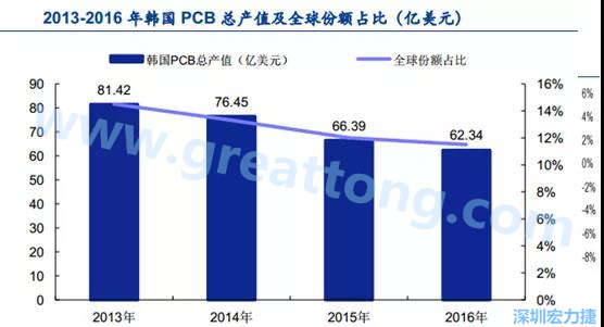 韓國(guó)三星、 LG 等企業(yè)極大帶動(dòng)了本土消費(fèi)電子產(chǎn)業(yè)鏈的崛起；韓國(guó) PCB 企業(yè)的全產(chǎn)業(yè)鏈覆蓋，從設(shè)備材料到制造環(huán)節(jié)，國(guó)產(chǎn)化率非常高;不斷從日本、美國(guó)引進(jìn)領(lǐng)先技術(shù)