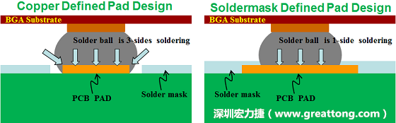 假設(shè)SMD與NSMD焊墊設(shè)計裸露出來的面積是一樣的，那么NSMD焊墊的焊接能力應(yīng)該會比SMD焊墊來得優(yōu)，之前說過了，這是因為NSMD焊墊在焊錫時會連焊墊的側(cè)壁一起吃到錫，而SMD焊墊則沒有側(cè)壁。（NSMD又稱為銅箔定義焊墊「Copper Defined pad」）
