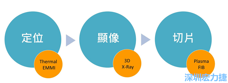PCBA可靠度測(cè)試后，元件高電阻值異常，失效點(diǎn)如何找？