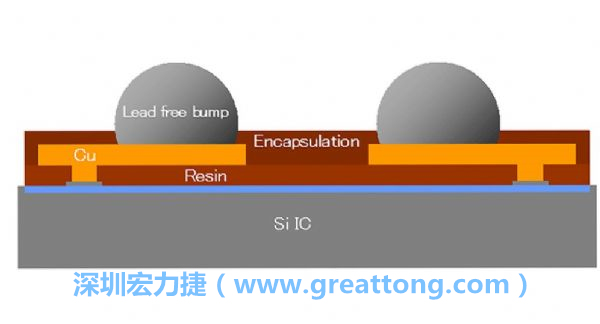 WLP、WLCSP元件的焊點(diǎn)間距相當(dāng)小，不同的焊墊設(shè)計(jì)也會(huì)左右焊點(diǎn)間的走線寬度限制，設(shè)計(jì)PCB時(shí)限制較多。