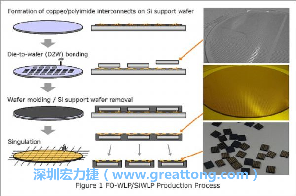 WLP為在晶圓階段即進(jìn)行元件封裝，因此無(wú)常規(guī)IC的引腳、封裝體填膠等空間需求，元件尺寸可以做到晶粒大小，因此PCB設(shè)計(jì)挑戰(zhàn)更大。