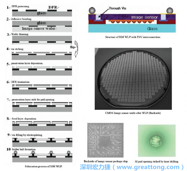 Samsung采用WLP形式制作的image sensor，直接利用晶圓級(jí)封裝大幅縮減元件尺寸，元件可做到極薄與最小占位面積。