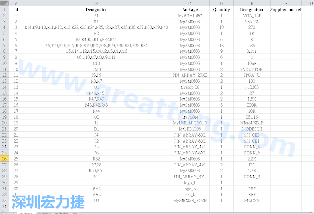 按"下一步"完成后，此Excel 檔就是一個標示清楚的BOM零件清單了， 有規(guī)格、數(shù)量及用在那裡 (Ref)。如果再新增一欄Price ，加總所有 Quantity x Price， 就可以算出 BOM Cost 了。
