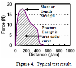 這份報(bào)告卻是以錫球的「破裂強(qiáng)度(Fracture Energy)」來(lái)計(jì)算其焊接強(qiáng)度的，因?yàn)楫?dāng)最大剪切力出現(xiàn)時(shí)錫球還不一定整顆完全掉落下來(lái)，有些可能只是裂開(kāi)一部分，但推力的最大值已經(jīng)求出，所以僅計(jì)算最大剪切力來(lái)代替焊錫強(qiáng)度會(huì)有點(diǎn)失真，應(yīng)該要計(jì)算其整個(gè)剪切力與距離所形成的封閉區(qū)域面積（上圖）才比較能代表焊接強(qiáng)度。