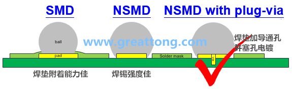 深圳宏力捷認(rèn)為BGA最好的焊墊設(shè)計(jì)建議為【NSMD+plugged-via(塞孔)】，這里的via是micro-via并使用鍍銅填孔制程，所以實(shí)驗(yàn)中也加入了via-in-pad并填孔的參數(shù)。