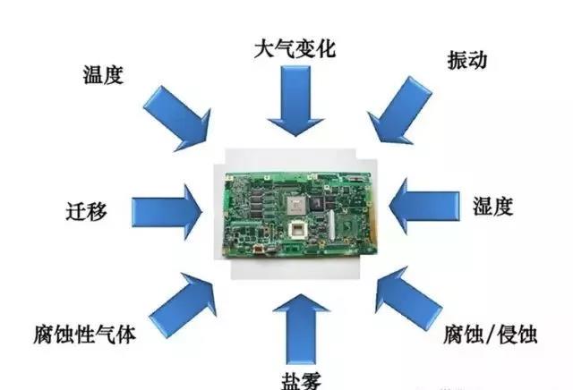常見(jiàn)的環(huán)境因素如濕度、粉塵、鹽霧、霉菌等會(huì)引起的PCBA各種失效問(wèn)題產(chǎn)生