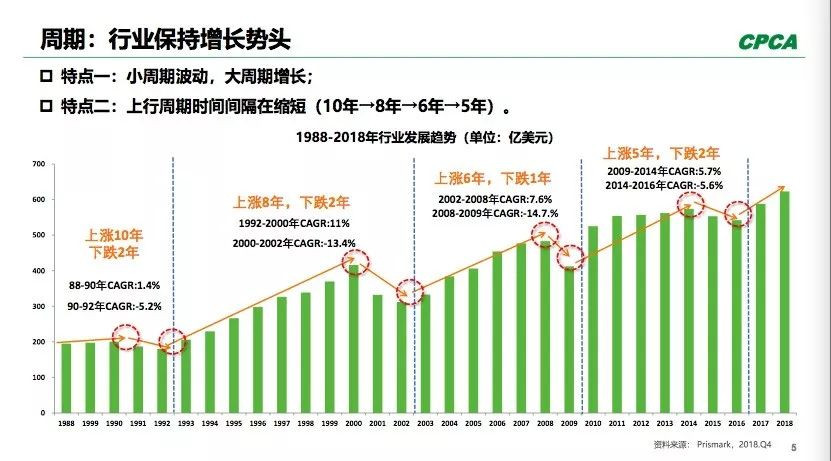 PCB全球產(chǎn)出從2008年400多億美元到2018年超過了600億美元。
