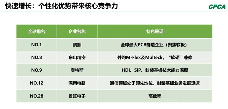 分析2008年和2018年的TOP 10企業(yè)，會發(fā)現(xiàn)發(fā)生了很大變化。