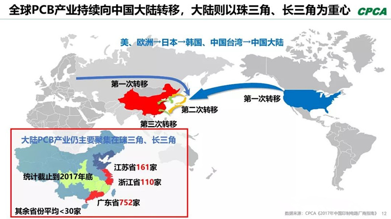 全球產(chǎn)業(yè)向中國轉(zhuǎn)移，本土PCB產(chǎn)業(yè)鏈實現(xiàn)崛起，打造了黃金十年。