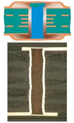 樹(shù)脂塞孔（電鍍封孔）是指對(duì)過(guò)孔做填平處理并使其表面完全金屬化，表面銅鍍層厚度需要至少達(dá)到IPC 2級(jí)標(biāo)準(zhǔn)的5 μm，或3級(jí)標(biāo)準(zhǔn)的12 μm。