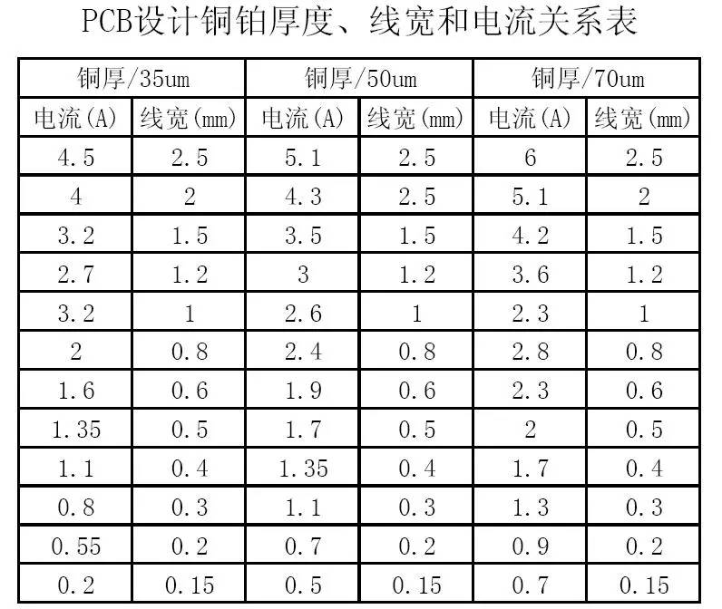 PCB設計銅鉑厚度、線寬和電流關系表