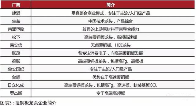 內(nèi)資CCL制造商在規(guī)模和技術(shù)方面迎頭趕上，高頻已可投產(chǎn)