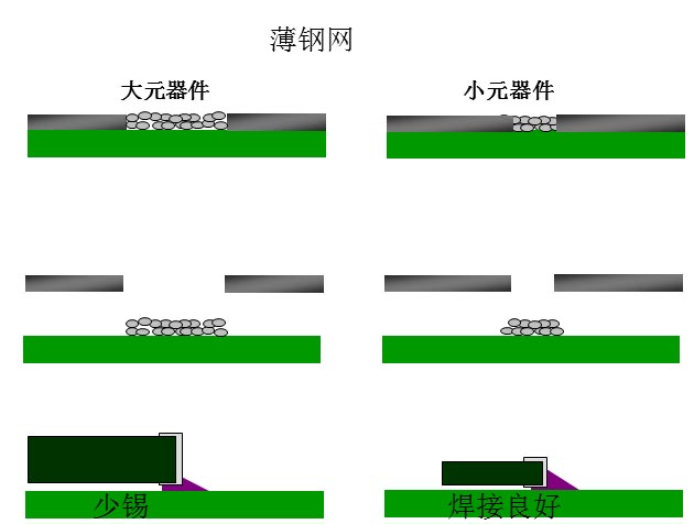 最直接的解決方案是降低鋼網(wǎng)的厚度，增加開(kāi)孔面積比率