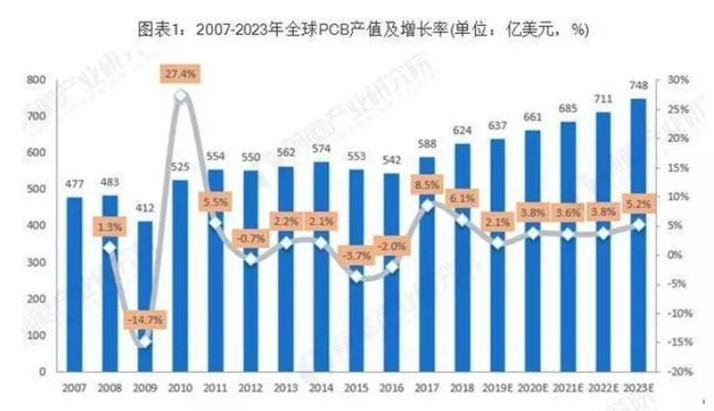 據(jù)Prismark預(yù)測，未來五年全球PCB市場將保持溫和增長，物聯(lián)網(wǎng)、汽車電子、工業(yè)4.0、云端服務(wù)器、存儲設(shè)備等將成為驅(qū)動PCB需求增長的新方向。