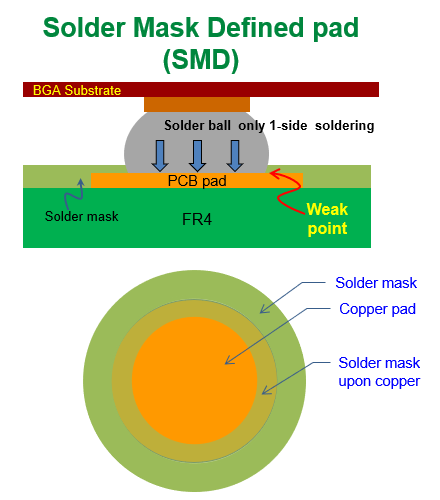 什么是SMD (Solder Mask Defined)，防焊限定焊墊
