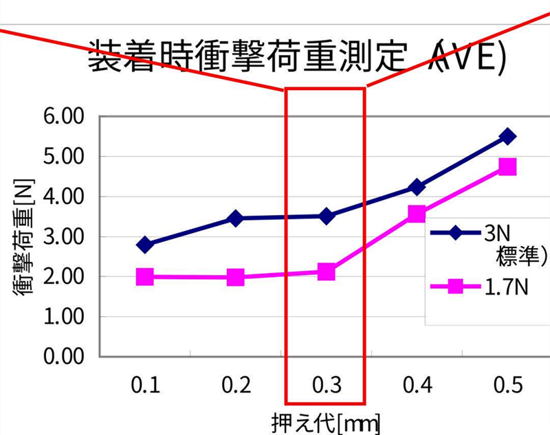 SMT貼片壓力過小，元器件焊端或引腳浮在焊膏表面，焊膏粘不住元器件