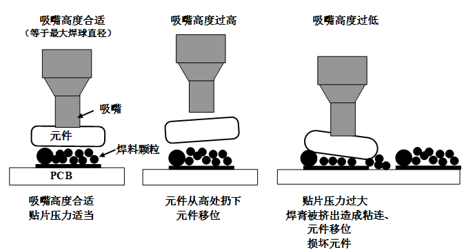 SMT貼片壓力過大，焊膏擠出量過多，容易造成焊膏粘連，再流焊時(shí)容易產(chǎn)生橋接