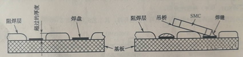 阻焊膜過(guò)厚超過(guò)PCB銅箔焊盤(pán)厚度，再流焊時(shí)便形成吊橋與開(kāi)路