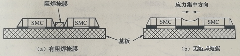 當(dāng)有兩個(gè)以上靠得很近的SMD，其焊盤(pán)共用一條導(dǎo)線時(shí)，應(yīng)用阻焊將其分開(kāi)，以免焊料收縮時(shí)產(chǎn)生應(yīng)力使SMD移位或者拉裂