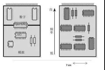 圖1（左）將數(shù)字開關(guān)動(dòng)作與模擬電路隔離開，將電路的數(shù)字和模擬部分分開。 （右）高頻和低頻應(yīng)盡可能分開。高頻組件應(yīng)靠近電路板的連接器。