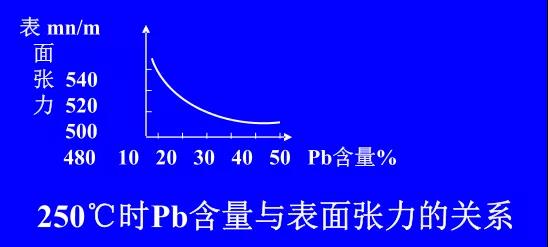 在Sn-PbPCBA焊料中增加鉛的含量，當(dāng)Pb的含量達(dá)到37％時，表面張力明顯減小
