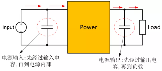 為確保穩(wěn)定的輸入/輸出電壓，增加輸入/輸出電容器