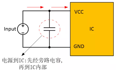  在電源和IC之間添加旁路電容器，以確保穩(wěn)定的輸入電壓并濾除高頻噪聲。