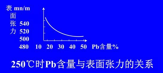 在Sn-Pb焊料中增加鉛的含量，當(dāng)Pb的含量達(dá)到37％時(shí)，表面張力明顯減小。